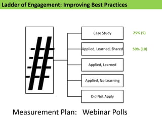 Ladder of Engagement: Improving Best Practices



                                   Case Study           25% (5)


                             Applied, Learned, Shared   50% (10)


                                Applied, Learned


                               Applied, No Learning


                                  Did Not Apply



   Measurement Plan: Webinar Polls
 
