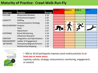 Maturity of Practice: Crawl-Walk-Run-Fly
                                                     CRAWL -1   WALK-2   RUN-3   FLY-4
Categories  Practices                      Average
CULTURE     Networked Mindset              1.14
            Institutional Support          1.62
CAPACITY    Staffing                       1.24
            Communications Strategy        1.38
MEASUREMENT Analysis                       1.14
            Tools                          1.52
            Adjustment                     1.67
LISTENING   Brand Monitoring               1.19
            Influencer Research            1.19
CONTENT     Integration and Optimization   1.29
ENGAGEMENT Ladder of Engagement            1.14
 NETWORK    Champions/Aligned Partners     1.10
            Relationship Mapping           1.29


                    • 50% or 10 of participants improve social media practices in at
                    least one or more areas:
                    capacity, culture, strategy, measurement, monitoring, engagement,
                    or content.
 