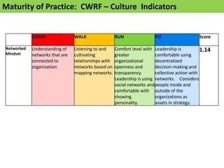 Maturity of Practice: CWRF – Culture Indicators


            CRAWL               WALK                 RUN                FLY                   Score

Networked   Understanding of    Listening to and     Comfort level with Leadership is           1.14
Mindset     networks that are   cultivating          greater             comfortable using
            connected to        relationships with   organizational      decentralized
            organization        networks based on    openness and        decision-making and
                                mapping networks.    transparency.       collective action with
                                                     Leadership is using networks. Considers
                                                     social networks and people inside and
                                                     comfortable with outside of the
                                                     showing             organizations as
                                                     personality.        assets in strategy.
 