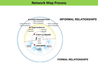 Network Map Process



                   OTHER ORGANIZATIONS                                    INFORMAL RELATIONSHIPS
                        • Other Constituents

• Other Constituents    • Other Constituents       • Other Constituents
• Other Constituents                               • Other Constituents
                       Target Audiences
              • Describe              • Describe
              • Describe              • Describe

                              STAFF and BOARD

                                • Staff
                                • Staff
                                • Board

           • Aligned           PARTNERS        • Aligned
             Partners                            Partners
                             • Aligned
                               Partners




                                                                     FORMAL RELATIONSHIPS
 