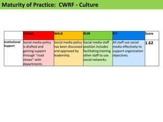 Maturity of Practice: CWRF - Culture



             CRAWL                WALK                RUN                  FLY                     Score

Institutional Social media policy Social media policy Social media staff    All staff use social   1.62
Support       is drafted and      has been discussed position includes      media effectively to
             gaining support      and approved by     facilitating training support organization
             through “road        leadership.         other staff to use objectives.
             shows” with                              social networks.
             departments
 
