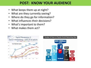 POST: KNOW YOUR AUDIENCE
•   What keeps them up at night?
•   What are they currently seeing?
•   Where do they go for information?
•   What influences their decisions?
•   What’s important to them?
•   What makes them act?
 