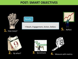 POST: SMART OBJECTIVES



                    Results


                    • Reach, Engagement, Action, Dollars

1. How many?                                                  5.   Reflect




    2.   By when?             3.   Benchmark
                                                  4.   Measure with metrics
 