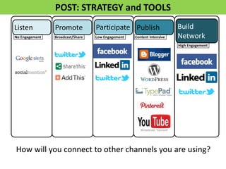 POST: STRATEGY and TOOLS
Listen          Promote           Participate Publish                  Build
No Engagement   Broadcast/Share   Low Engagement   Content Intensive   Network
                                                                       High Engagement




How will you connect to other channels you are using?
 