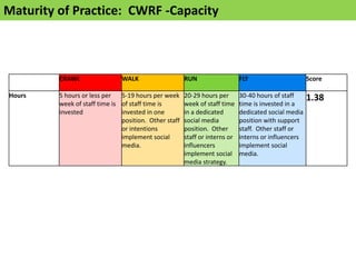Maturity of Practice: CWRF -Capacity



         CRAWL                 WALK                    RUN                   FLY                      Score

Hours    5 hours or less per   5-19 hours per week     20-29 hours per       30-40 hours of staff     1.38
         week of staff time is of staff time is        week of staff time    time is invested in a
         invested              invested in one         in a dedicated        dedicated social media
                               position. Other staff   social media          position with support
                               or intentions           position. Other       staff. Other staff or
                               implement social        staff or interns or   interns or influencers
                               media.                  influencers           implement social
                                                       implement social      media.
                                                       media strategy.
 