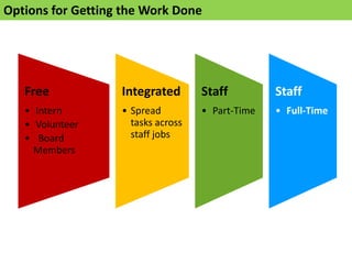 Options for Getting the Work Done




   Free            Integrated       Staff         Staff
   • Intern        • Spread         • Part-Time   • Full-Time
   • Volunteer       tasks across
   • Board           staff jobs
     Members
 