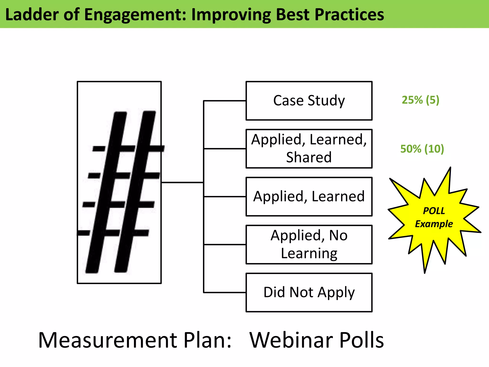 Ladder of Engagement: Improving Best Practices



                                Case Study       25% (5)


                             Applied, Learned,
                                                 50% (10)
                                  Shared

                              Applied, Learned
                                                     POLL
                                                   Example
                                Applied, No
                                 Learning

                               Did Not Apply


   Measurement Plan: Webinar Polls
 