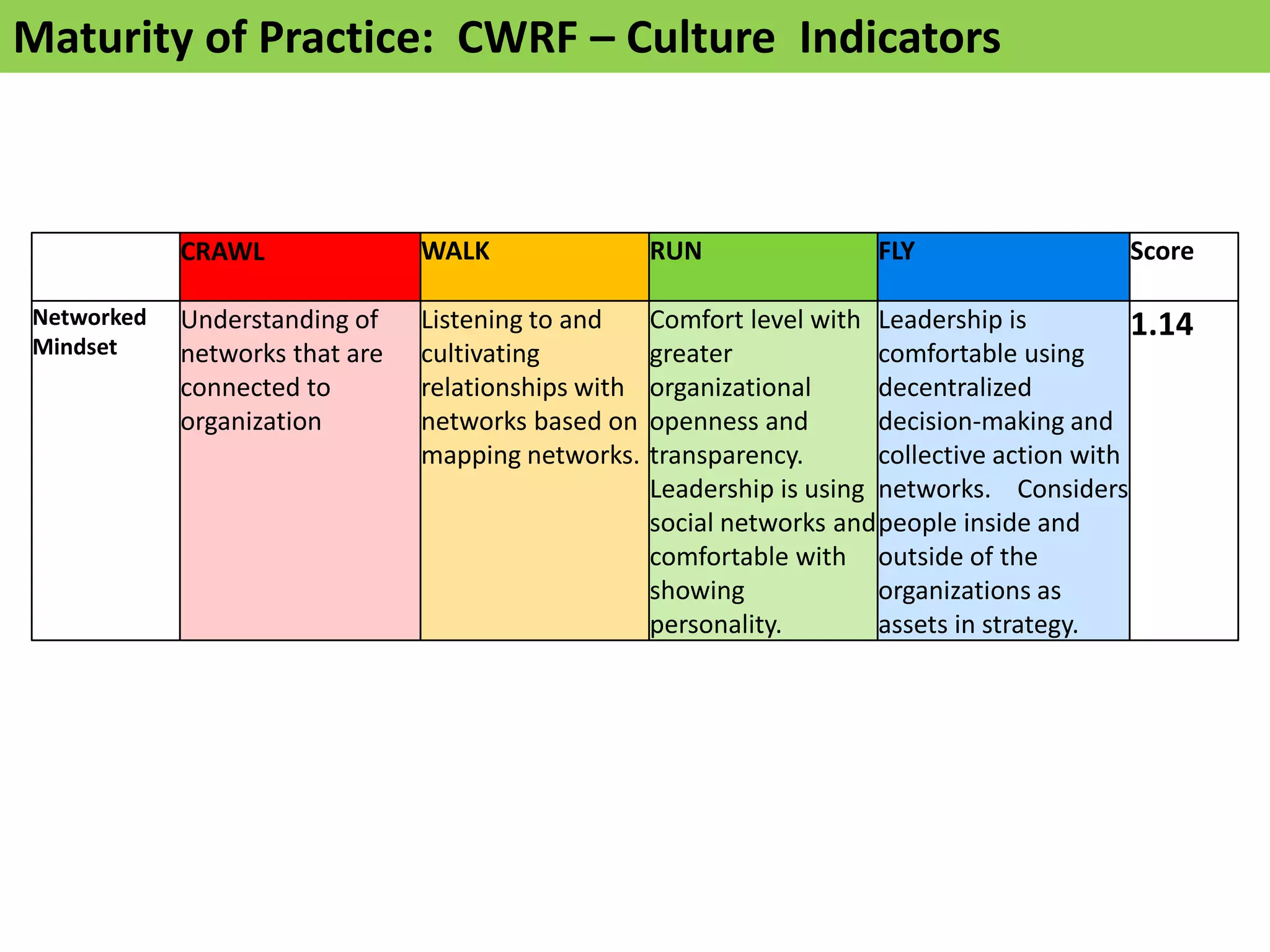 Maturity of Practice: CWRF – Culture Indicators



            CRAWL               WALK                 RUN                FLY                   Score

Networked   Understanding of    Listening to and     Comfort level with Leadership is           1.14
Mindset     networks that are   cultivating          greater             comfortable using
            connected to        relationships with   organizational      decentralized
            organization        networks based on    openness and        decision-making and
                                mapping networks.    transparency.       collective action with
                                                     Leadership is using networks. Considers
                                                     social networks and people inside and
                                                     comfortable with outside of the
                                                     showing             organizations as
                                                     personality.        assets in strategy.
 