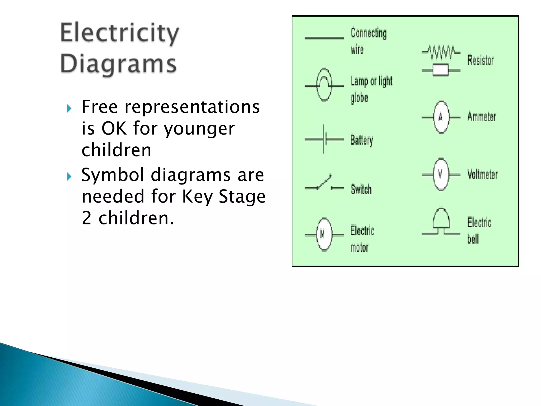 ElectricityDiagramsFree representations is OK for younger children Symbol diagrams are needed for Key Stage 2 children.