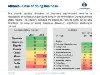 Albania - Ease of doing business
5 March, 2023 © European Bank for Reconstruction and Development 2012 9
The overall positive direction of business environment reforms is
highlighted by Albania’s significant jump in the World Bank Doing Business
2015 report. The country climbed 40 positions, ranking 68th out of 189
countries for ease of doing business. However, significant challenges
remain.
SOUTH-EASTERN EUROPE ALBANIA
2015 2014
Overall 68 108
Topics
1 Protecting Minority Investors 7 7
2 Getting Credit 36 19
3 Starting a Business 41 45
4 Resolving Insolvency 44 41
5 Trading Across Borders 95 93
6 Enforcing Contracts 102 102
7 Registering Property 118 136
8 Paying Taxes 131 144
9 Getting Electricity 152 153
10 Dealing with Construction Permits 157 189
 