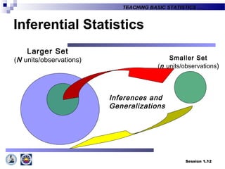 Session 1.12
TEACHING BASIC STATISTICS ….
Inferential Statistics
Larger Set
(N units/observations) Smaller Set
(n units/observations)
Inferences and
Generalizations
 