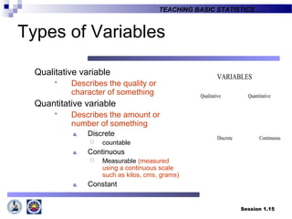 Session 1.15
TEACHING BASIC STATISTICS ….
VARIABLES
Qualitative Quantitative
ContinuousDiscrete
Types of Variables
Qualitative variable
 Describes the quality or
character of something
Quantitative variable
 Describes the amount or
number of something
a. Discrete
 countable
a. Continuous
 Measurable (measured
using a continuous scale
such as kilos, cms, grams)
a. Constant
 