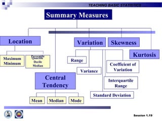 Session 1.19
TEACHING BASIC STATISTICS ….
Mean Median Mode
Summary Measures
Variation
Variance
Standard Deviation
Coefficient of
Variation
Range
Location
Maximum
Minimum
Percentile
Quartile
Decile
Median
Interquartile
Range
Skewness
Kurtosis
Central
Tendency
 