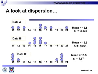 Session 1.38
TEACHING BASIC STATISTICS ….
Mean = 15.5
s = 3.33811 12 13 14 15 16 17 18 19 20 21
11 12 13 14 15 16 17 18 19 20 21
Data B
Data A
Mean = 15.5
s = .9258
11 12 13 14 15 16 17 18 19 20 21
Mean = 15.5
s = 4.57
Data C
A look at dispersion…
 