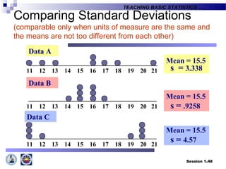 Session 1.48
TEACHING BASIC STATISTICS ….
Mean = 15.5
s = 3.33811 12 13 14 15 16 17 18 19 20 21
11 12 13 14 15 16 17 18 19 20 21
Data B
Data A
Mean = 15.5
s = .9258
11 12 13 14 15 16 17 18 19 20 21
Mean = 15.5
s = 4.57
Data C
Comparing Standard Deviations
(comparable only when units of measure are the same and
the means are not too different from each other)
 