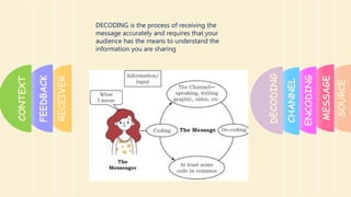 SESSION 1 INTRODUCTION TO COMMUNICATION.pptx | Internet for Beginners ...