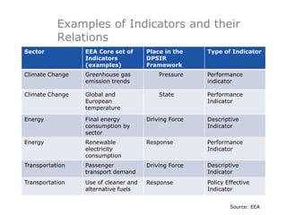 Examples of Indicators and their
           Relations
Sector           EEA Core set of      Place in the    Type of Indicator
                 Indicators           DPSIR
                 (examples)           Framework
Climate Change   Greenhouse gas           Pressure    Performance
                 emission trends                      indicator

Climate Change   Global and               State       Performance
                 European                             Indicator
                 temperature

Energy           Final energy         Driving Force   Descriptive
                 consumption by                       Indicator
                 sector
Energy           Renewable            Response        Performance
                 electricity                          Indicator
                 consumption
Transportation   Passenger            Driving Force   Descriptive
                 transport demand                     Indicator
Transportation   Use of cleaner and   Response        Policy Effective
                 alternative fuels                    Indicator


                                                              Source: EEA
 