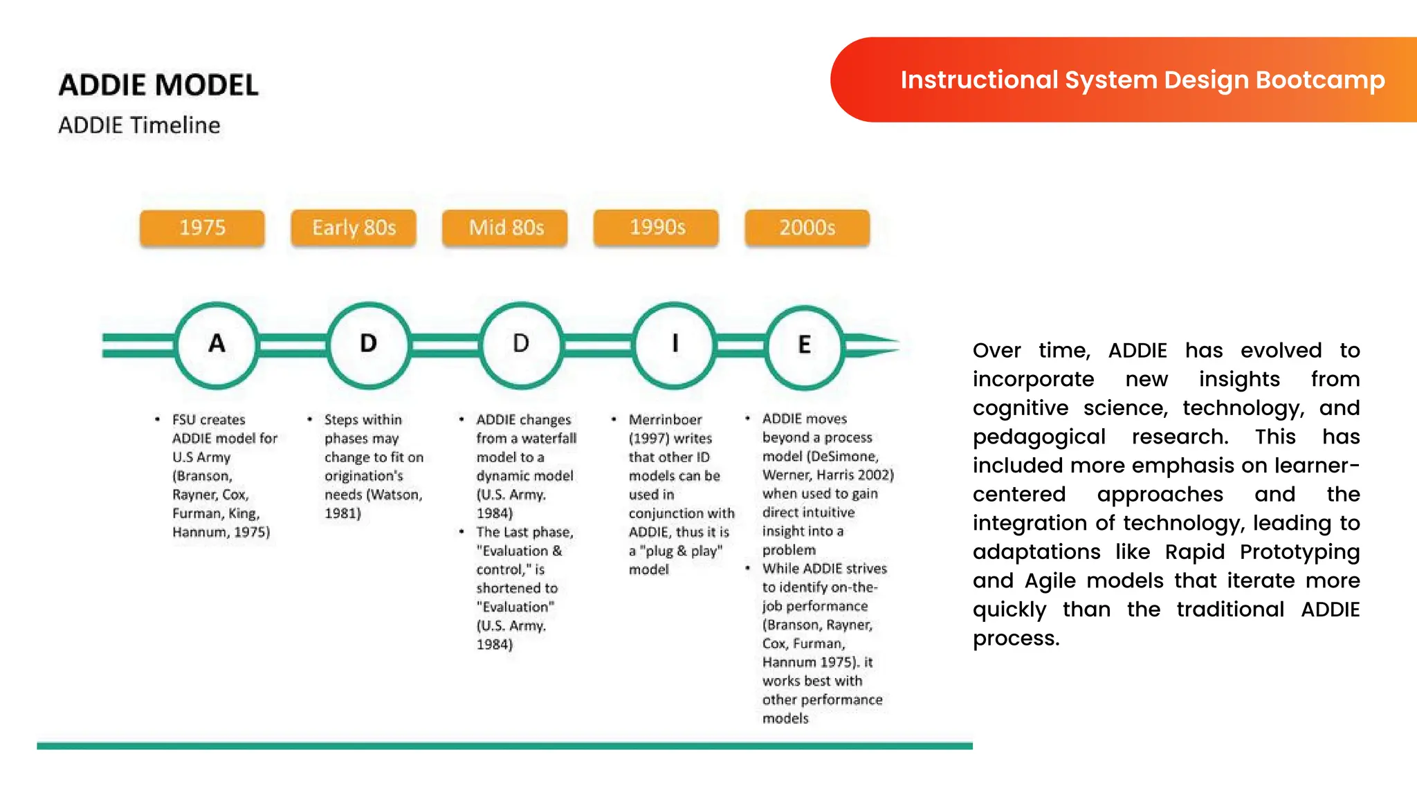 Over time, ADDIE has evolved to
incorporate new insights from
cognitive science, technology, and
pedagogical research. This has
included more emphasis on learner-
centered approaches and the
integration of technology, leading to
adaptations like Rapid Prototyping
and Agile models that iterate more
quickly than the traditional ADDIE
process.
Instructional System Design Bootcamp
 