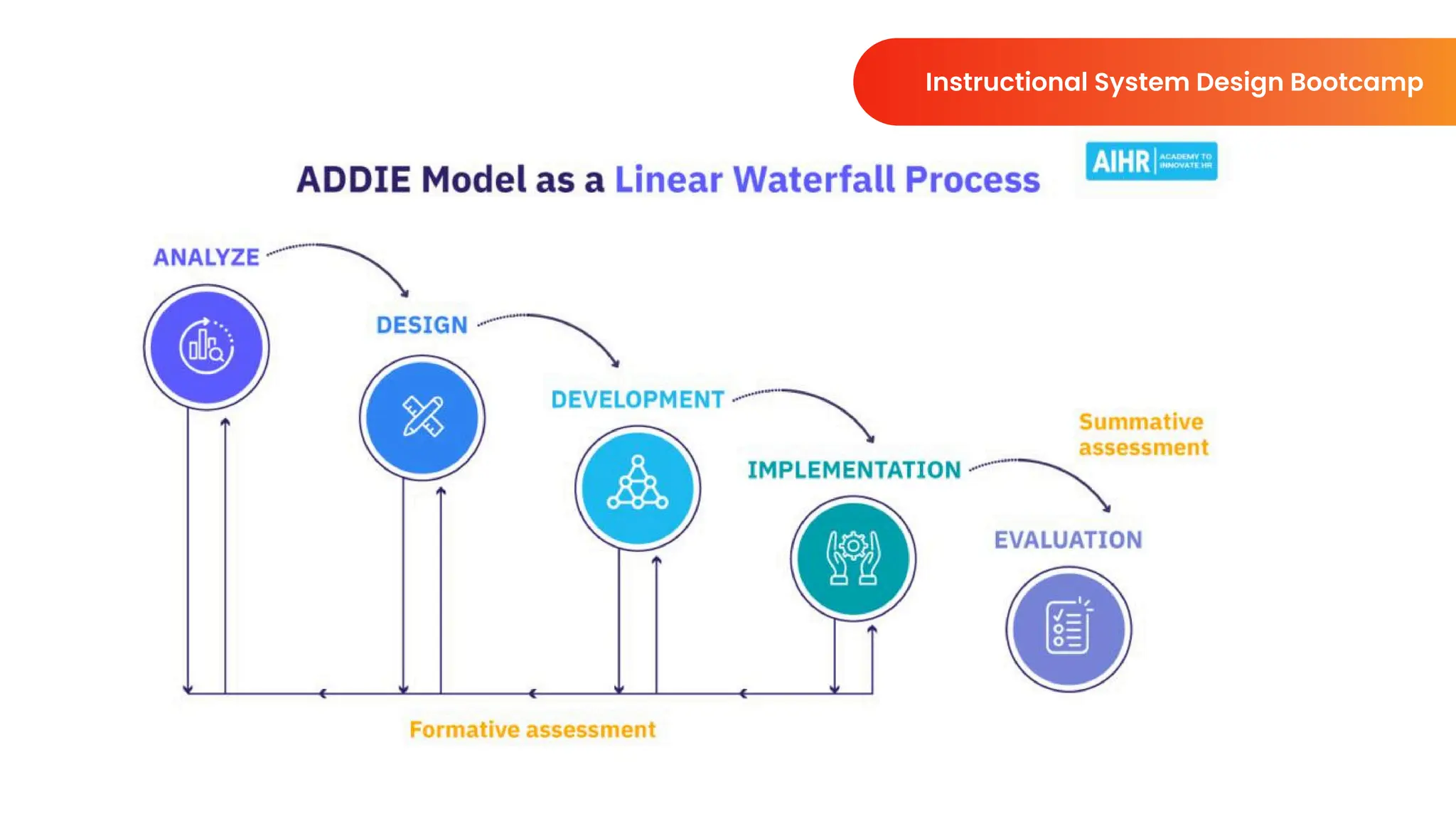 Instructional System Design Bootcamp
 