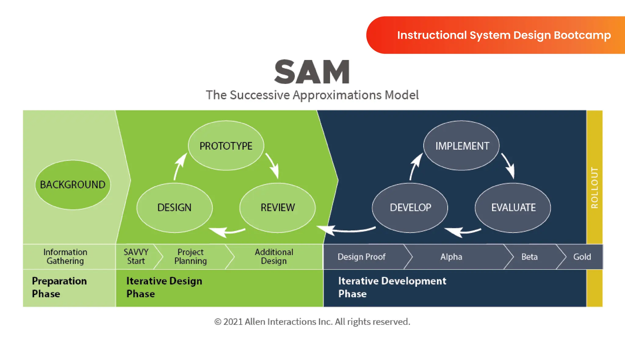 Instructional System Design Bootcamp
 