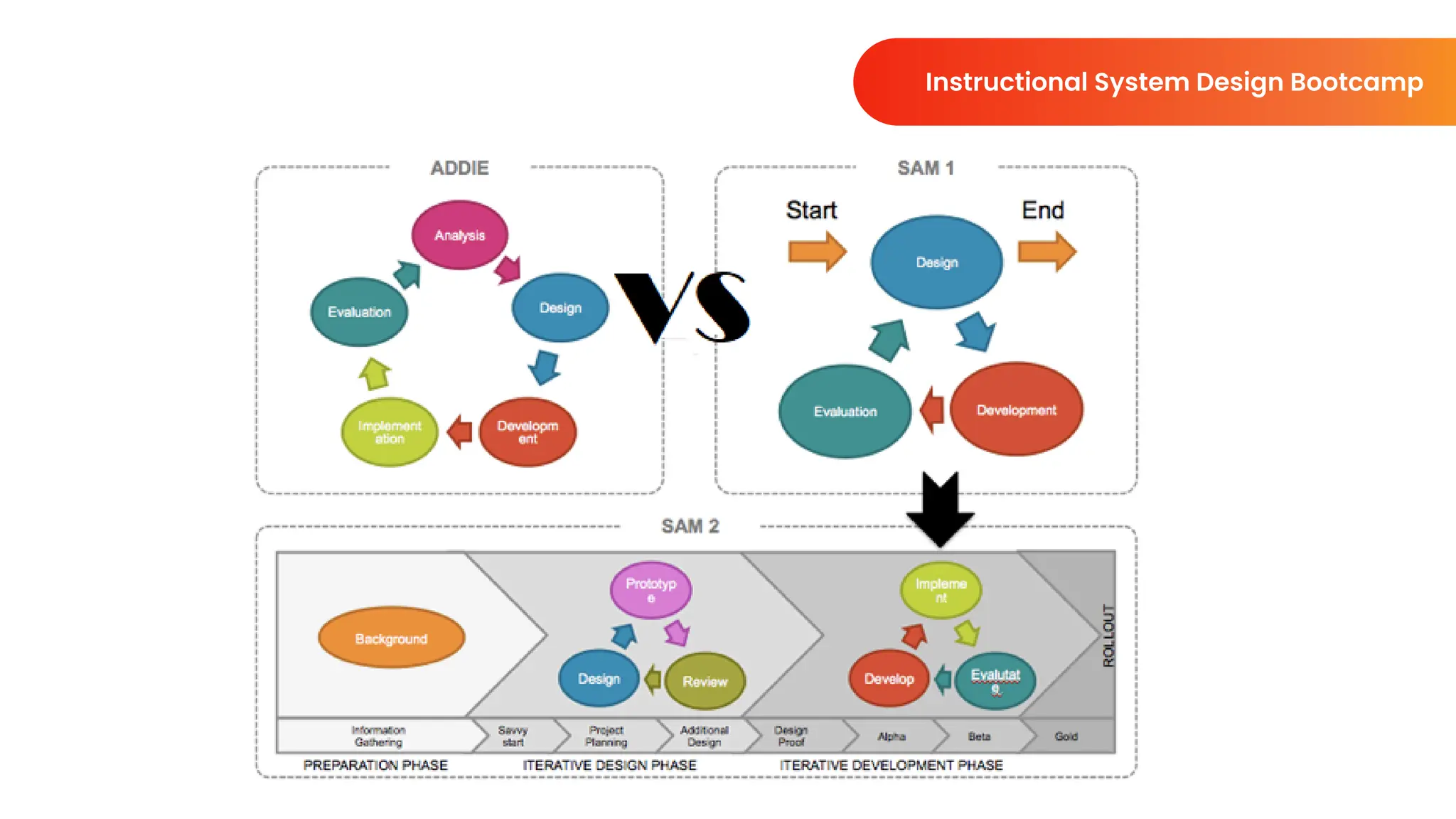 Instructional System Design Bootcamp
 