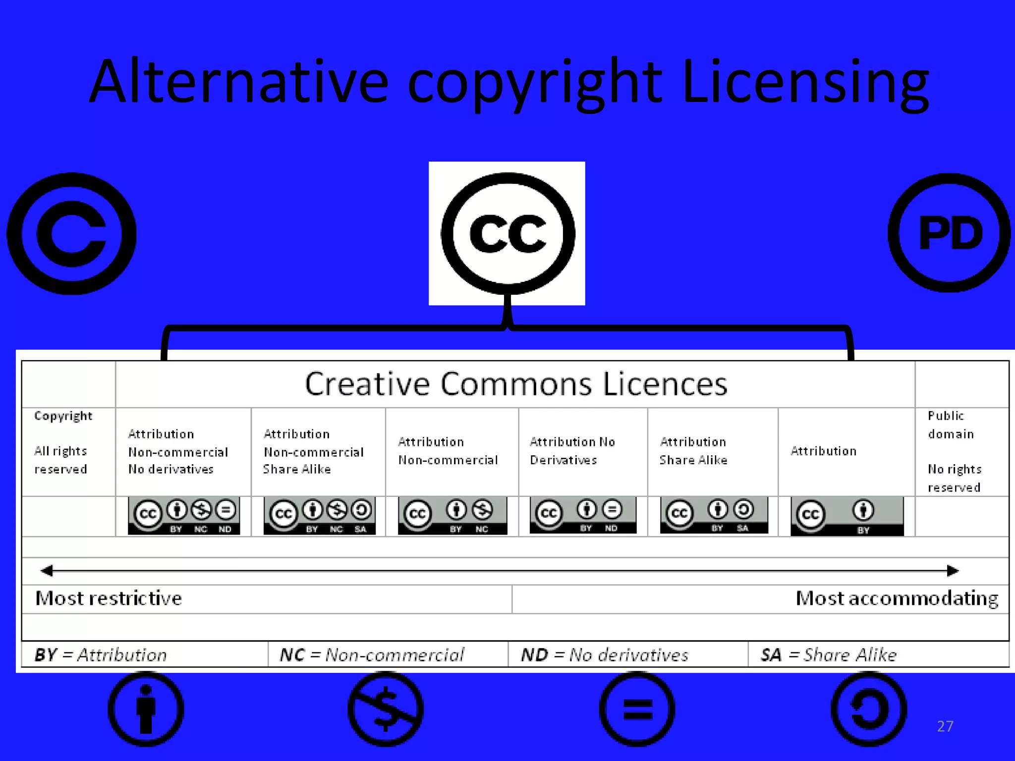 27 
Alternative copyright Licensing 
 