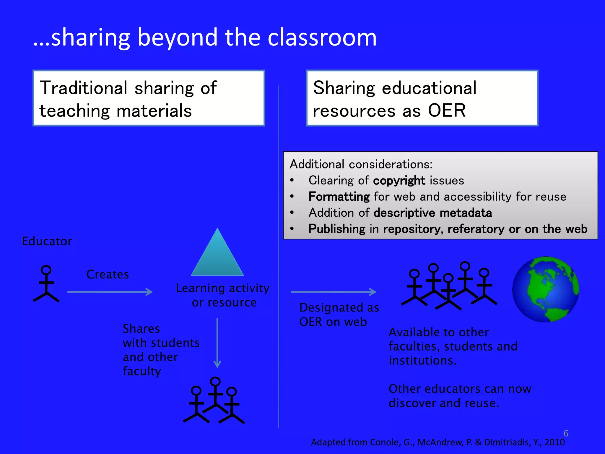 6 
Available to other 
faculties, students and 
institutions. 
Other educators can now 
discover and reuse. 
…sharing beyond the classroom 
Traditional sharing of 
teaching materials 
Learning activity 
or resource 
Creates 
Designated as 
OER on web 
Adapted from Conole, G., McAndrew, P. & Dimitriadis, Y., 2010 
Shares 
with students 
and other 
faculty 
Sharing educational 
resources as OER 
Additional considerations: 
• Clearing of copyright issues 
• Formatting for web and accessibility for reuse 
• Addition of descriptive metadata 
• Publishing in repository, referatory or on the web 
Educator 
 