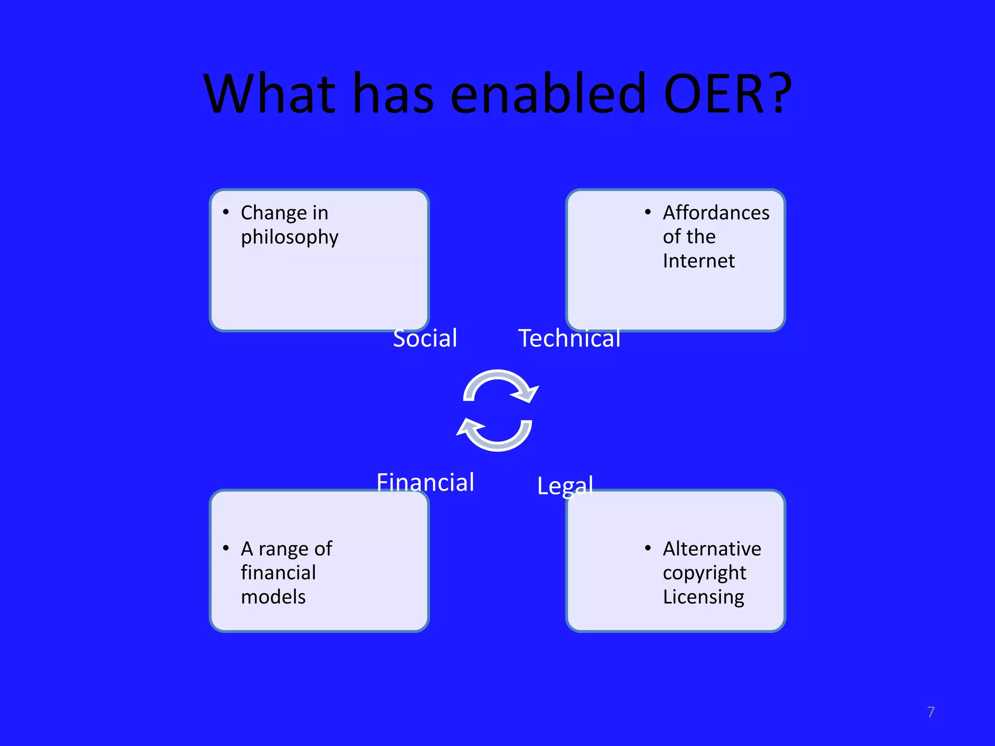 7 
What has enabled OER? 
• Alternative 
copyright 
Licensing 
• A range of 
financial 
models 
• Affordances 
of the 
Internet 
• Change in 
philosophy 
Social Technical 
Financial Legal 
 