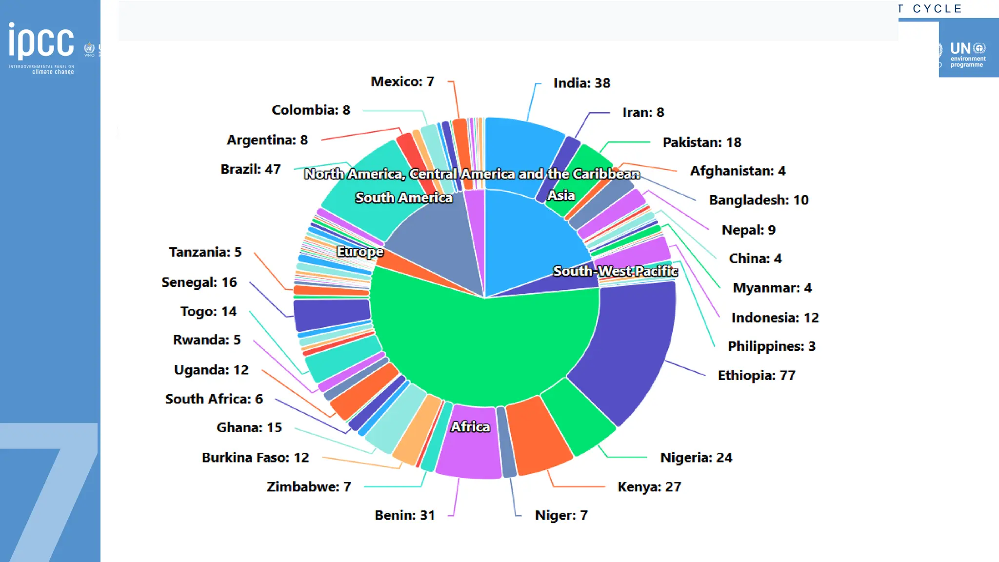 S E V E N T H A S S E S S M E N T C Y C L E
S
E
V
E
N
T
H
A
S
S
E
S
S
M
E
N
T
C
Y
C
L
E
 