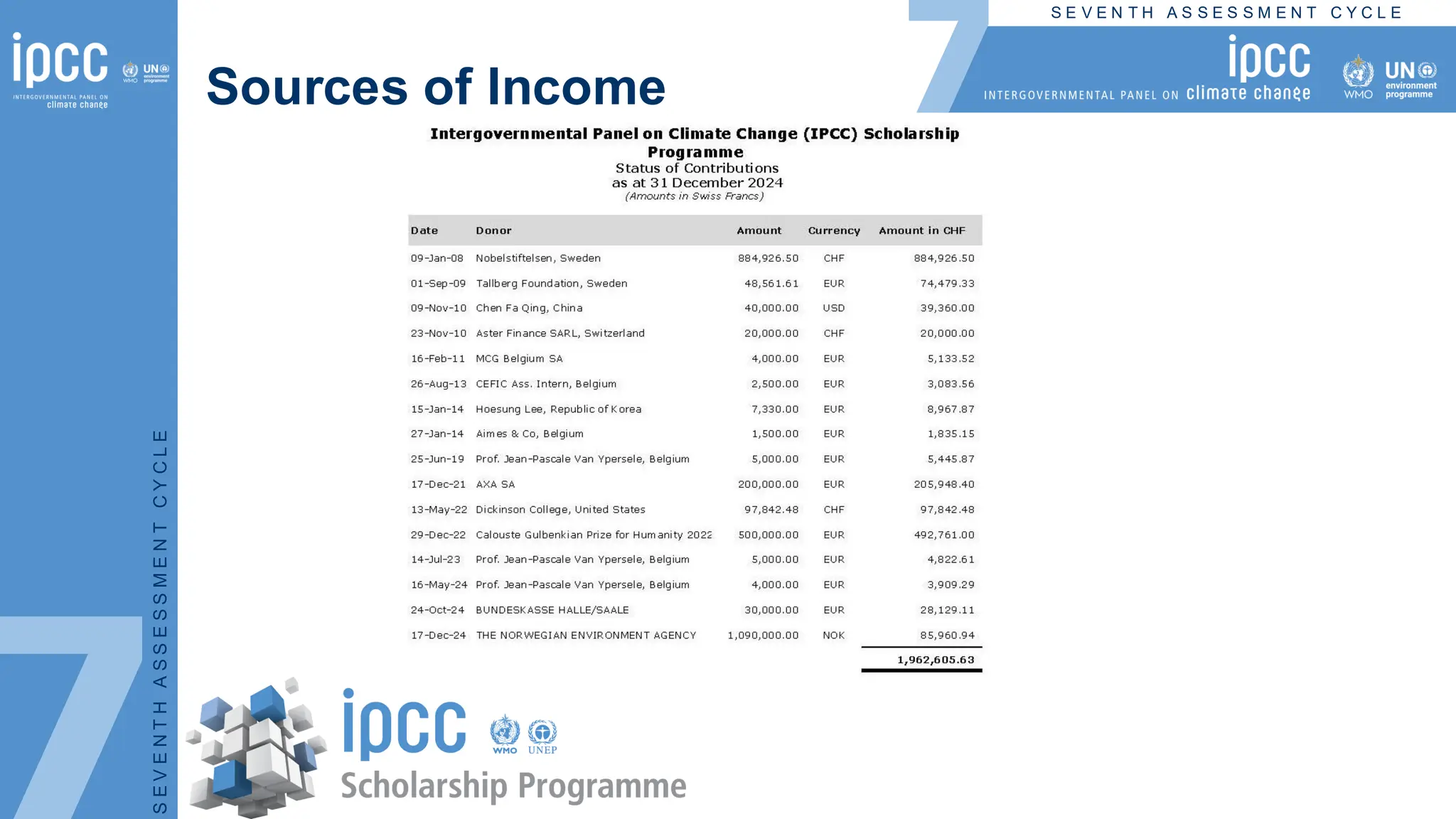 S E V E N T H A S S E S S M E N T C Y C L E
S
E
V
E
N
T
H
A
S
S
E
S
S
M
E
N
T
C
Y
C
L
E
Sources of Income
 