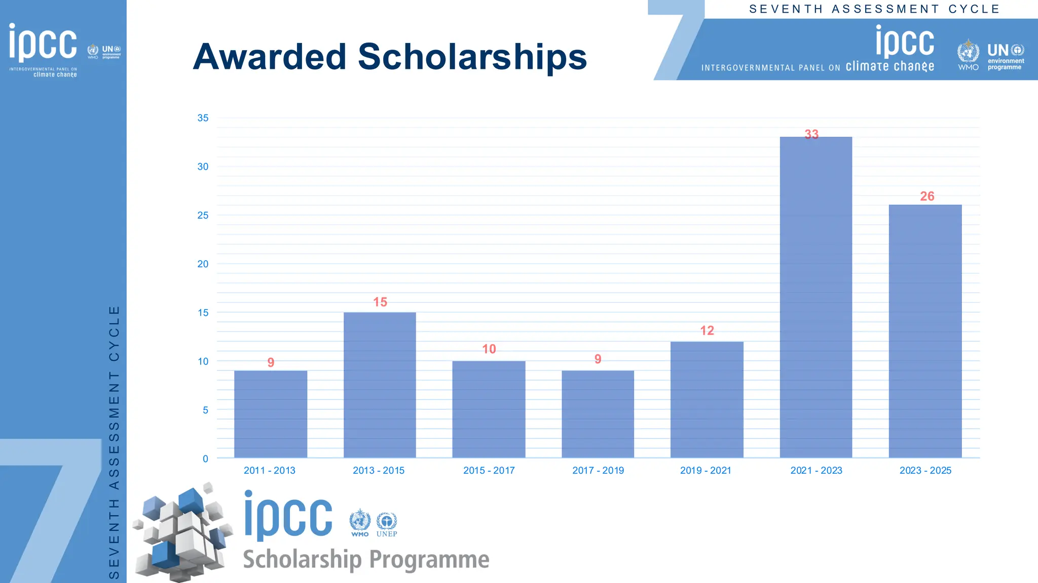 S E V E N T H A S S E S S M E N T C Y C L E
S
E
V
E
N
T
H
A
S
S
E
S
S
M
E
N
T
C
Y
C
L
E
0
5
10
15
20
25
30
35
2011 - 2013 2013 - 2015 2015 - 2017 2017 - 2019 2019 - 2021 2021 - 2023 2023 - 2025
Awarded Scholarships
 