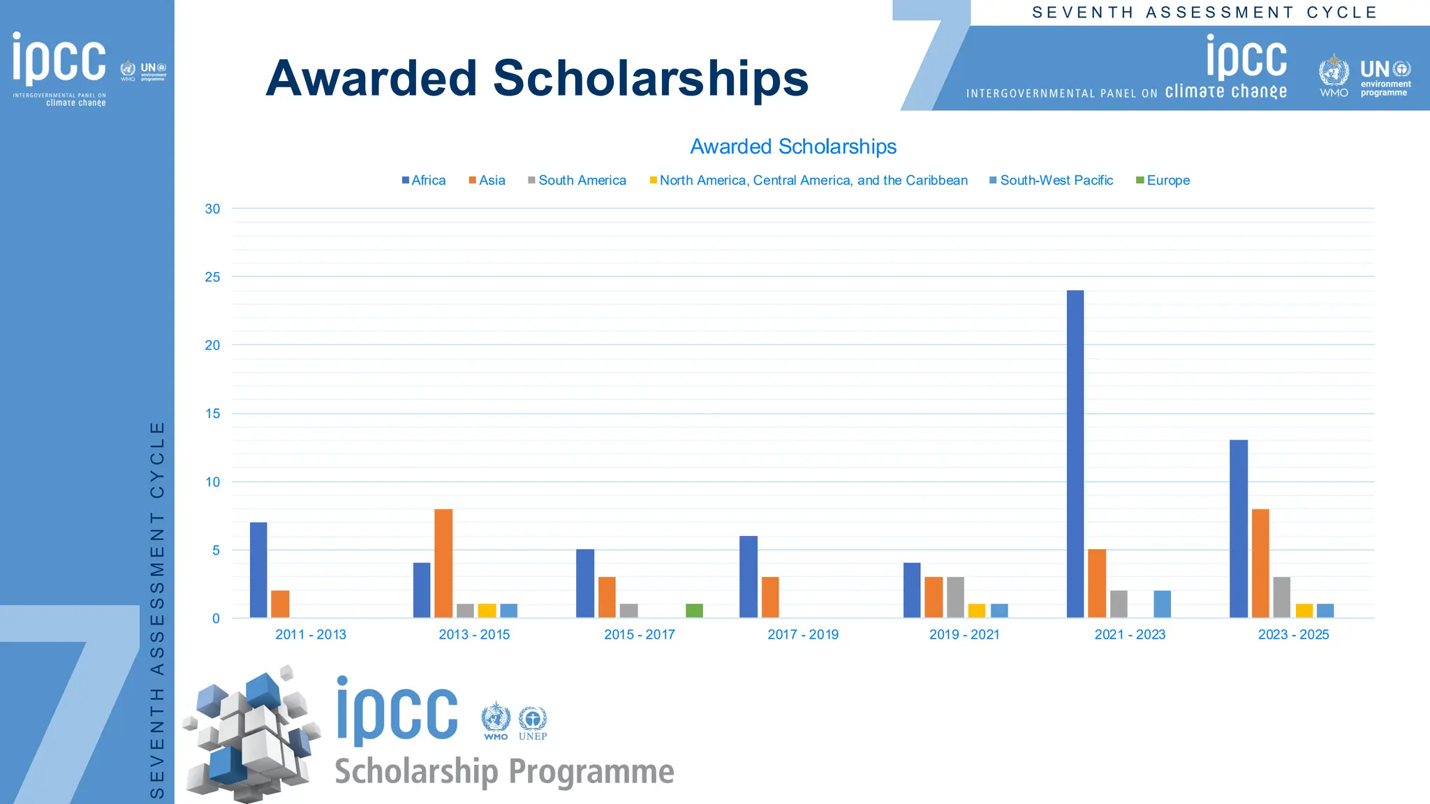 S E V E N T H A S S E S S M E N T C Y C L E
S
E
V
E
N
T
H
A
S
S
E
S
S
M
E
N
T
C
Y
C
L
E
0
5
10
15
20
25
30
2011 - 2013 2013 - 2015 2015 - 2017 2017 - 2019 2019 - 2021 2021 - 2023 2023 - 2025
Awarded Scholarships
Africa Asia South America North America, Central America, and the Caribbean South-West Pacific Europe
Awarded Scholarships
 