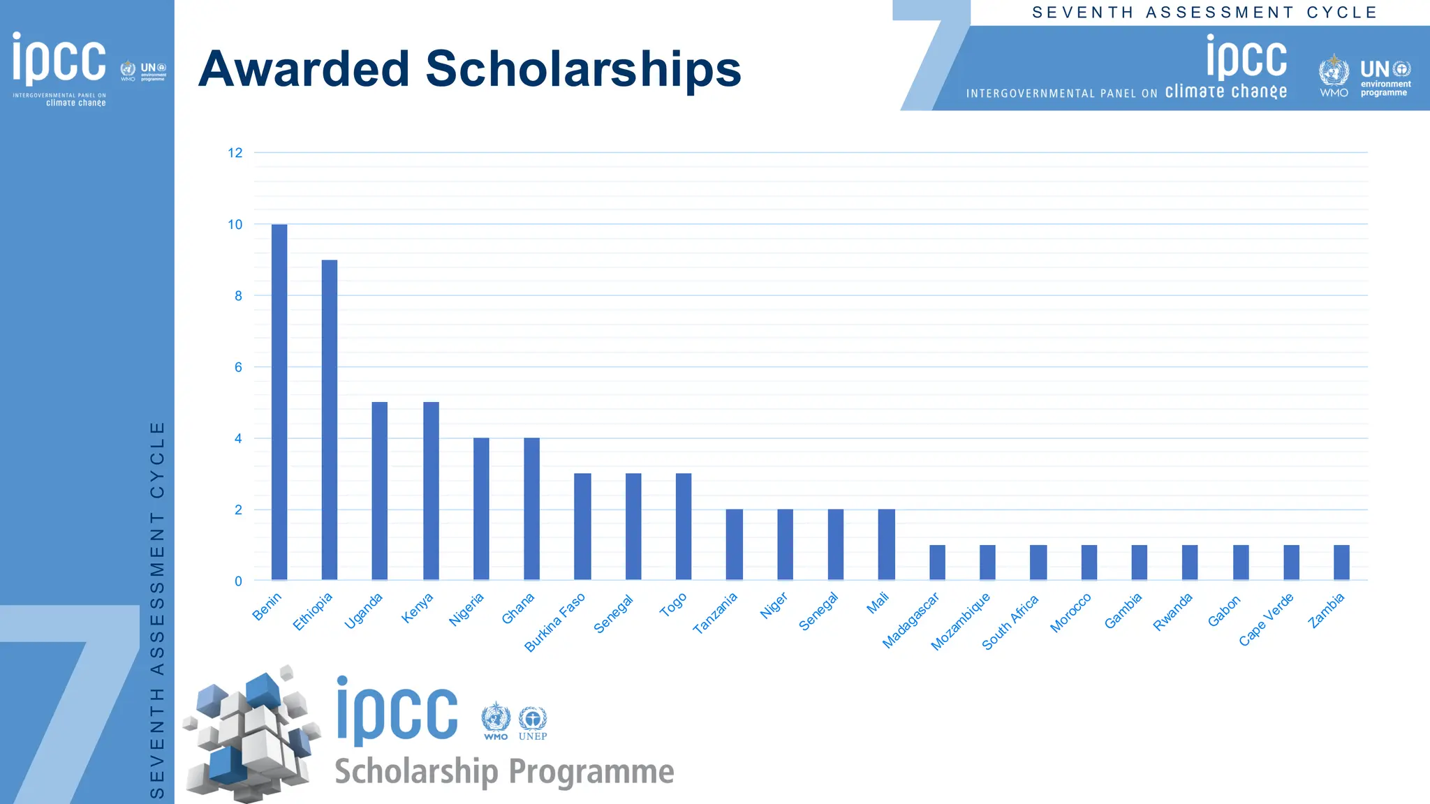 S E V E N T H A S S E S S M E N T C Y C L E
S
E
V
E
N
T
H
A
S
S
E
S
S
M
E
N
T
C
Y
C
L
E
Awarded Scholarships
0
2
4
6
8
10
12
 