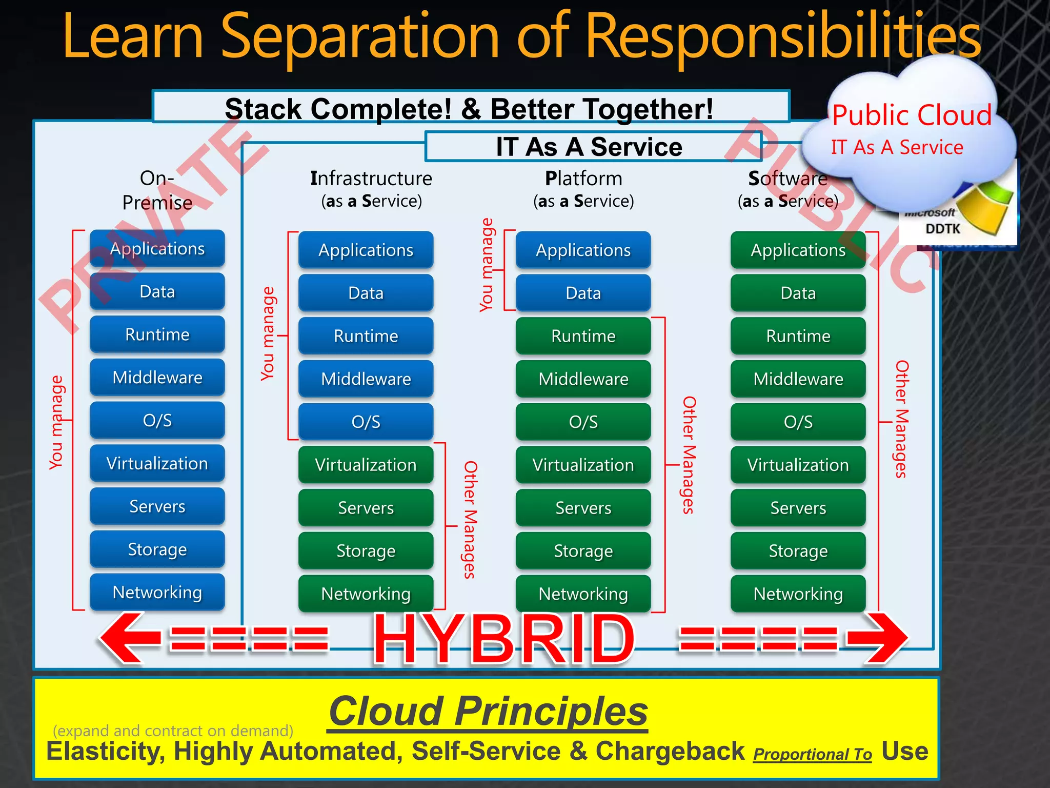 Learn Separation of Responsibilities
                                                                                                                                  Cloud &
                                                                                                                                  Cloud OS VM
                              Stack Complete! & Better Together!                                                                  Cloud App
                                                                                                                                 Public Cloud
                                                                                                                                 Private with
                                                                                                                                  On-Prem OS
                                                                                                                                  You Patch
                                                                                  IT As A Service                              ITAs Deploy Custom
                                                                                                                                You Use Service
                                                                                                                              ITYou A Service
                                                                                                                                  As A Service
                                                                                                                                Collaboration
                                                                                                                                Apps
                 On-                         Infrastructure                           Platform                        Software
               Premise                        (as a Service)                        (as a Service)                   (as a Service)




                                                                     You manage
             Applications                    Applications                            Applications                     Applications

                 Data                            Data                                   Data                              Data
                                You manage


               Runtime                         Runtime                                Runtime                           Runtime




                                                                                                                                       Other Manages
             Middleware                       Middleware                             Middleware                        Middleware
You manage




                                                                                                     Other Manages
                  O/S                             O/S                                    O/S                               O/S

             Virtualization                  Virtualization    Other Manages        Virtualization                    Virtualization

                Servers                         Servers                                Servers                           Servers

               Storage                          Storage                                Storage                           Storage

             Networking                       Networking                             Networking                        Networking




    (expand and contract on demand)
                                              Cloud Principles
 Elasticity, Highly Automated, Self-Service & Chargeback Proportional To Use
 Copyright 2011 Microsoft
 