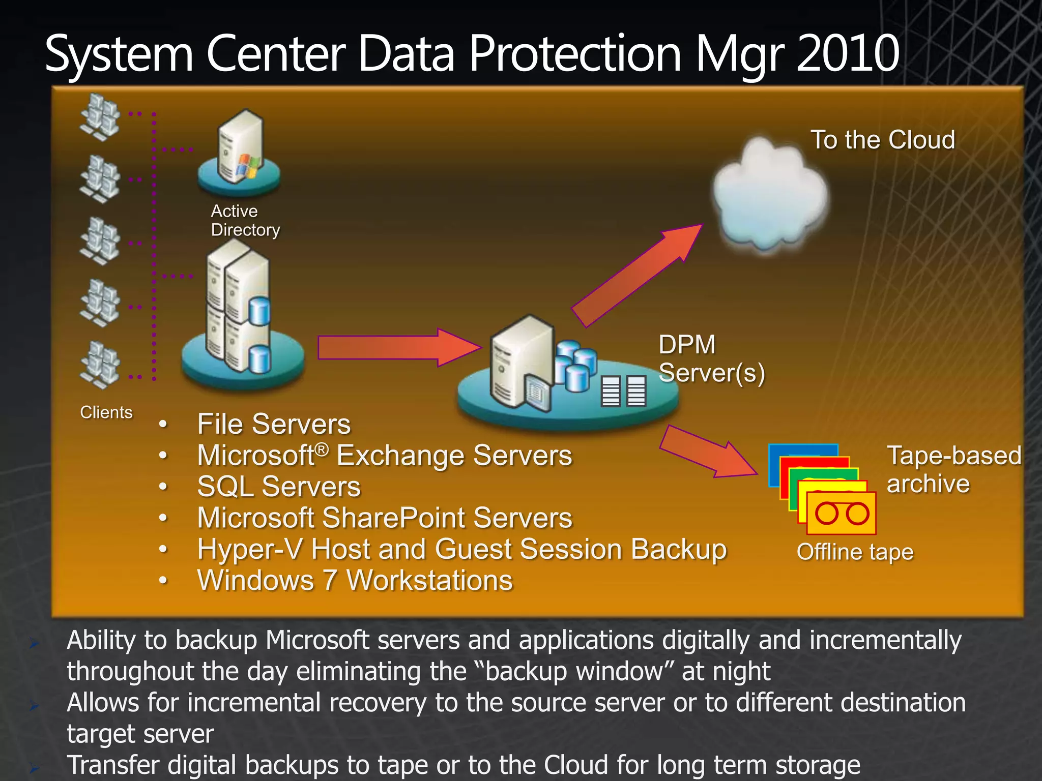 System Center Data Protection Mgr 2010
                                                                       To the Cloud

                    Active
                    Directory




                                                         DPM
                                                         Server(s)
      Clients
                •   File Servers
                •   Microsoft® Exchange Servers                               Tape-based
                •   SQL Servers                                               archive
                •   Microsoft SharePoint Servers
                •   Hyper-V Host and Guest Session Backup            Offline tape
                •   Windows 7 Workstations

    Ability to backup Microsoft servers and applications digitally and incrementally
     throughout the day eliminating the “backup window” at night
    Allows for incremental recovery to the source server or to different destination
     target server
    Transfer digital backups to tape or to the Cloud for long term storage
 