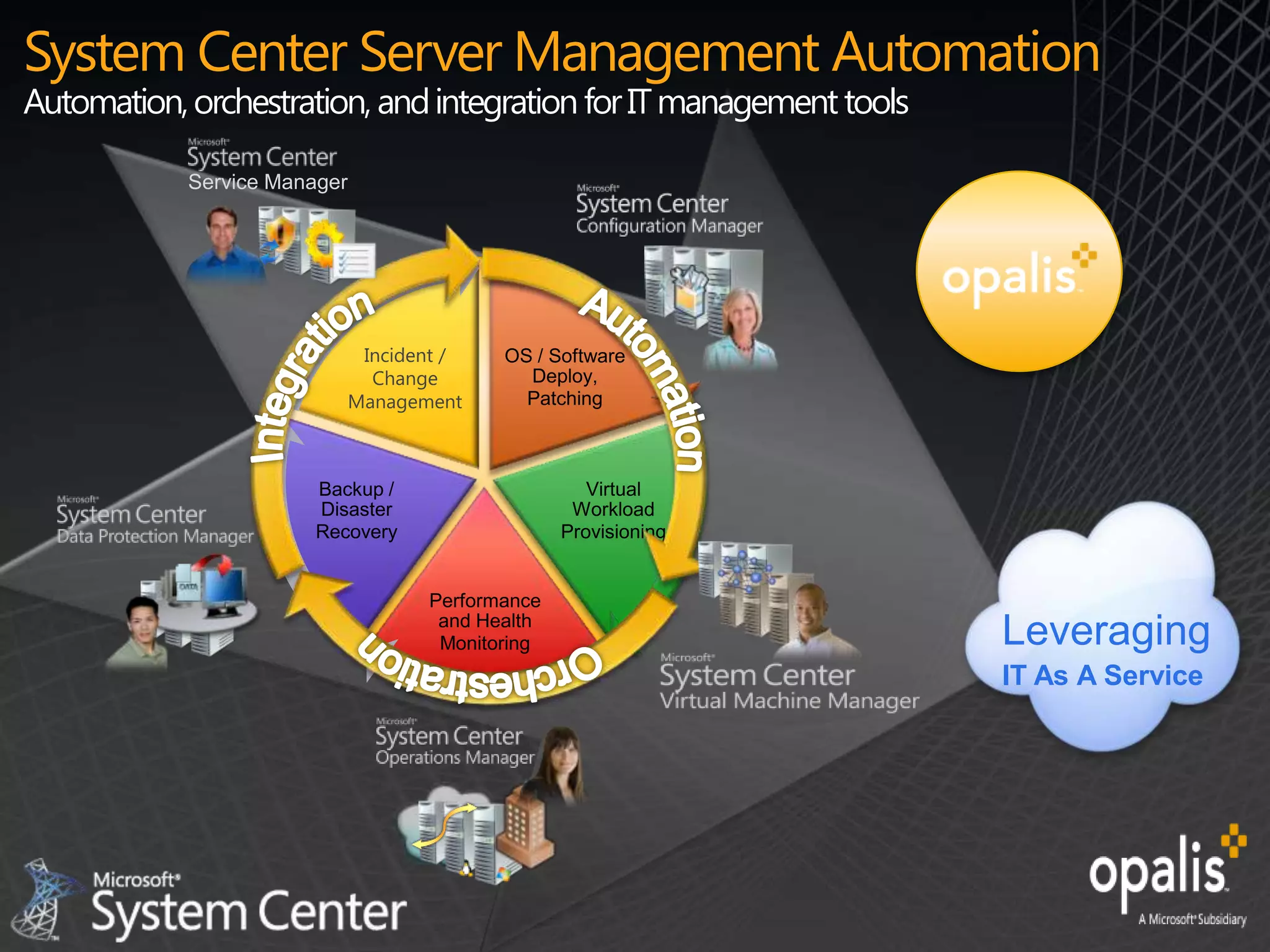 System Center Server Management Automation
Automation, orchestration, and integration for IT management tools

            Service Manager




                               Incident /
                                Change
                              Management
                                                .




                                                                     Leveraging
                                                                     IT As A Service
 