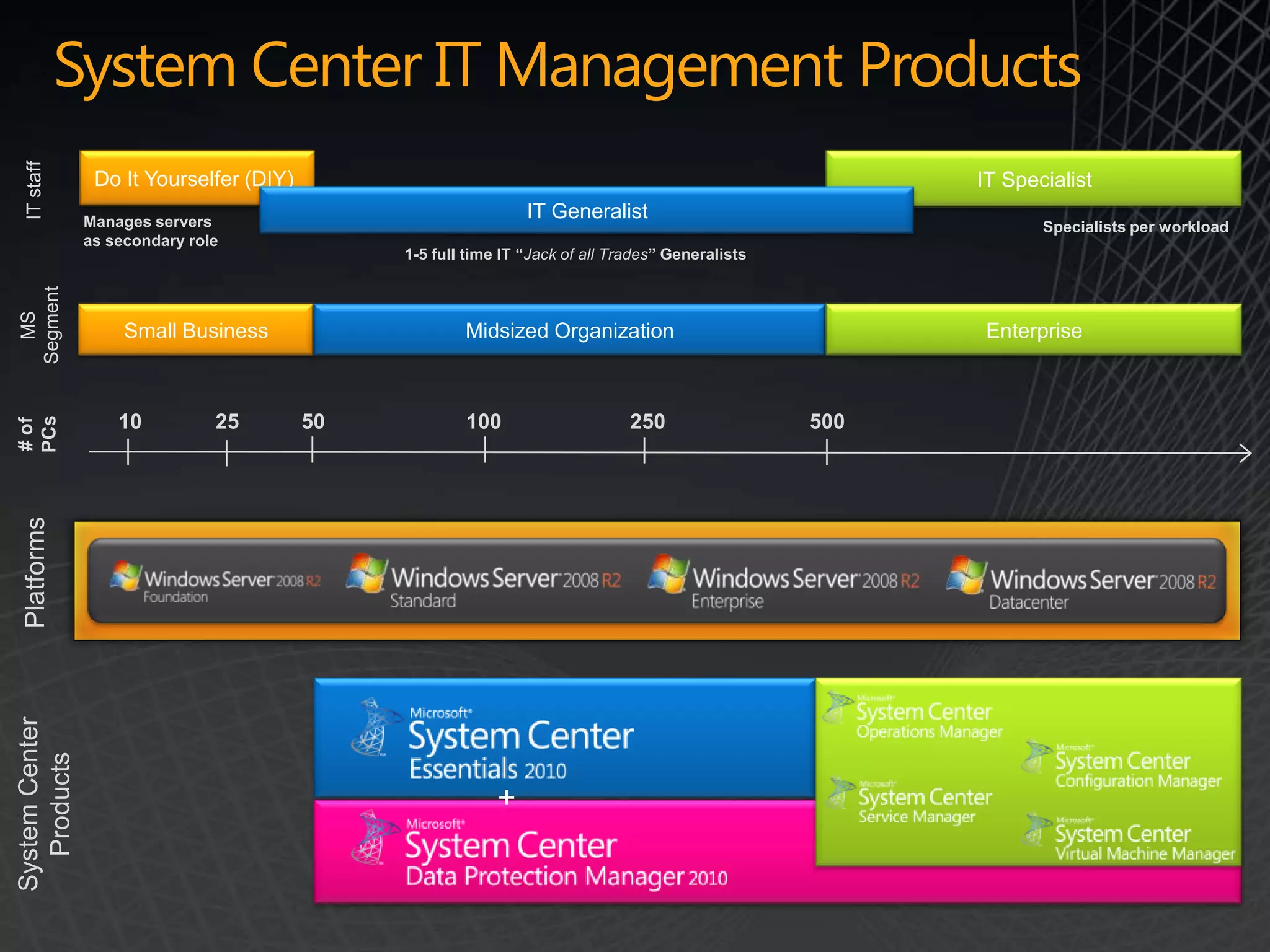 System Center IT Management Products
 IT staff




                 Do It Yourselfer (DIY)                                                                  IT Specialist
                Manages servers
                                                                IT Generalist
                                                                                                                Specialists per workload
                as secondary role
                                               1-5 full time IT “Jack of all Trades” Generalists
Segment
  MS




                     Small Business                    Midsized Organization                              Enterprise



                    10          25        50           100                     250                 500
PCs
# of
 Platforms
System Center
  Products




                                                            +
 