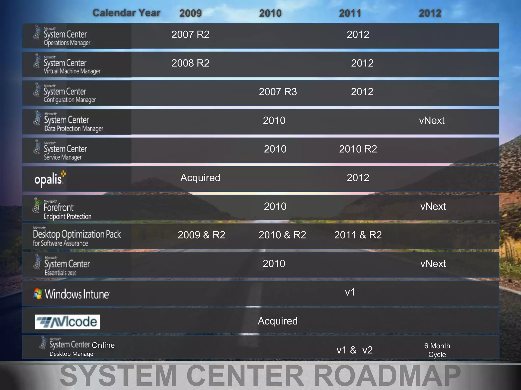 Calendar Year    2009        2010        2011        2012

                              2007 R2                    2012

                              2008 R2                     2012

                                           2007 R3        2012

                                            2010                   vNext

                                            2010       2010 R2

                               Acquired                  2012

                                            2010                   vNext

                               2009 & R2   2010 & R2   2011 & R2

                                           2010                    vNext

                                                         v1

                                           Acquired

             Online                                                 6 Month
Desktop Manager                                        v1 & v2       Cycle
 