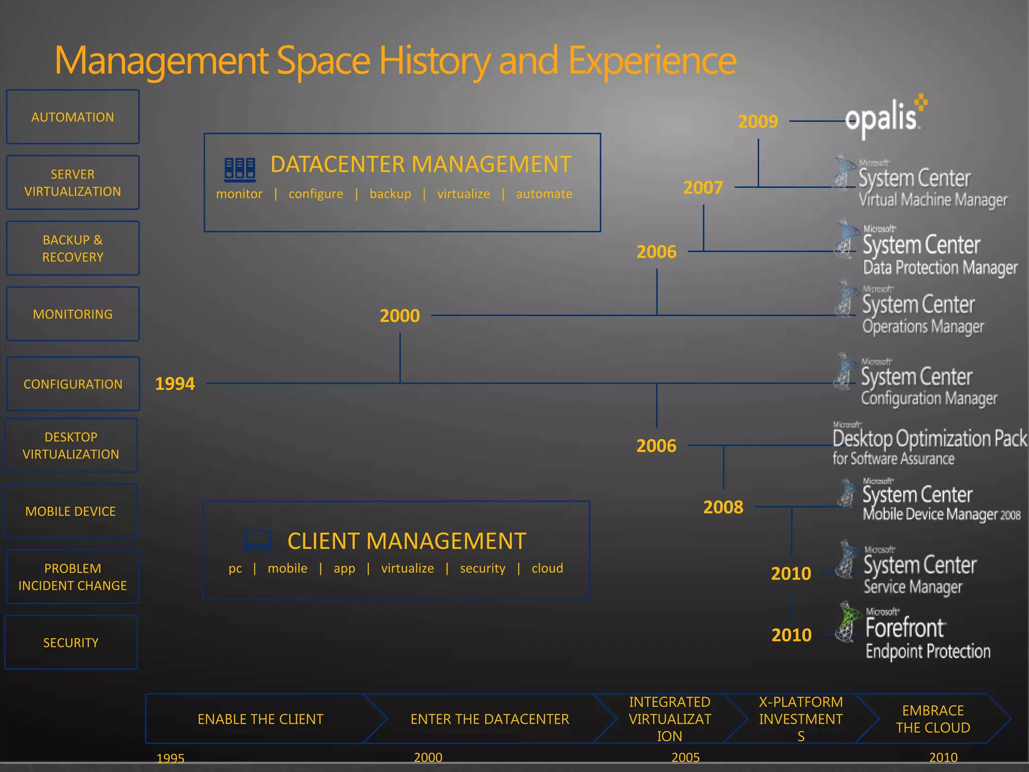Management Space History and Experience
 AUTOMATION                                                                                      2009

    SERVER                         DATACENTER MANAGEMENT
VIRTUALIZATION             monitor | configure | backup | virtualize | automate           2007

   BACKUP &
   RECOVERY                                                                        2006


 MONITORING                                        2000


CONFIGURATION     1994

   DESKTOP
VIRTUALIZATION                                                                    2006


MOBILE DEVICE                                                                              2008
                                     CLIENT MANAGEMENT
    PROBLEM                  pc | mobile | app | virtualize | security | cloud
                                                                                                    2010
INCIDENT CHANGE



   SECURITY                                                                                         2010


                                                                                  INTEGRATED       X-PLATFORM
                                                                                                                 EMBRACE
                         ENABLE THE CLIENT             ENTER THE DATACENTER       VIRTUALIZAT      INVESTMENT
                                                                                                                THE CLOUD
                                                                                      ION               S
                  1995                                  2000                            2005                       2010
 