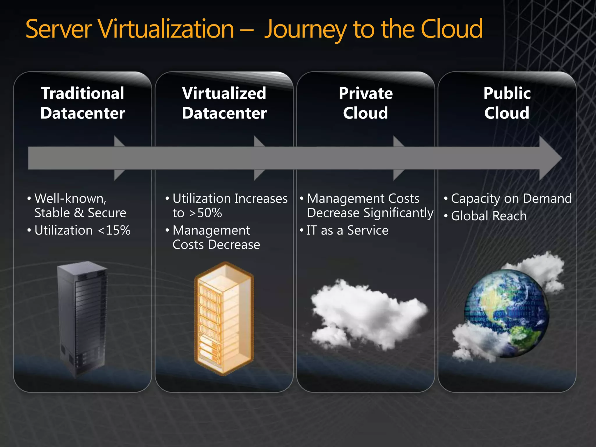 Server Virtualization – Journey to the Cloud
 