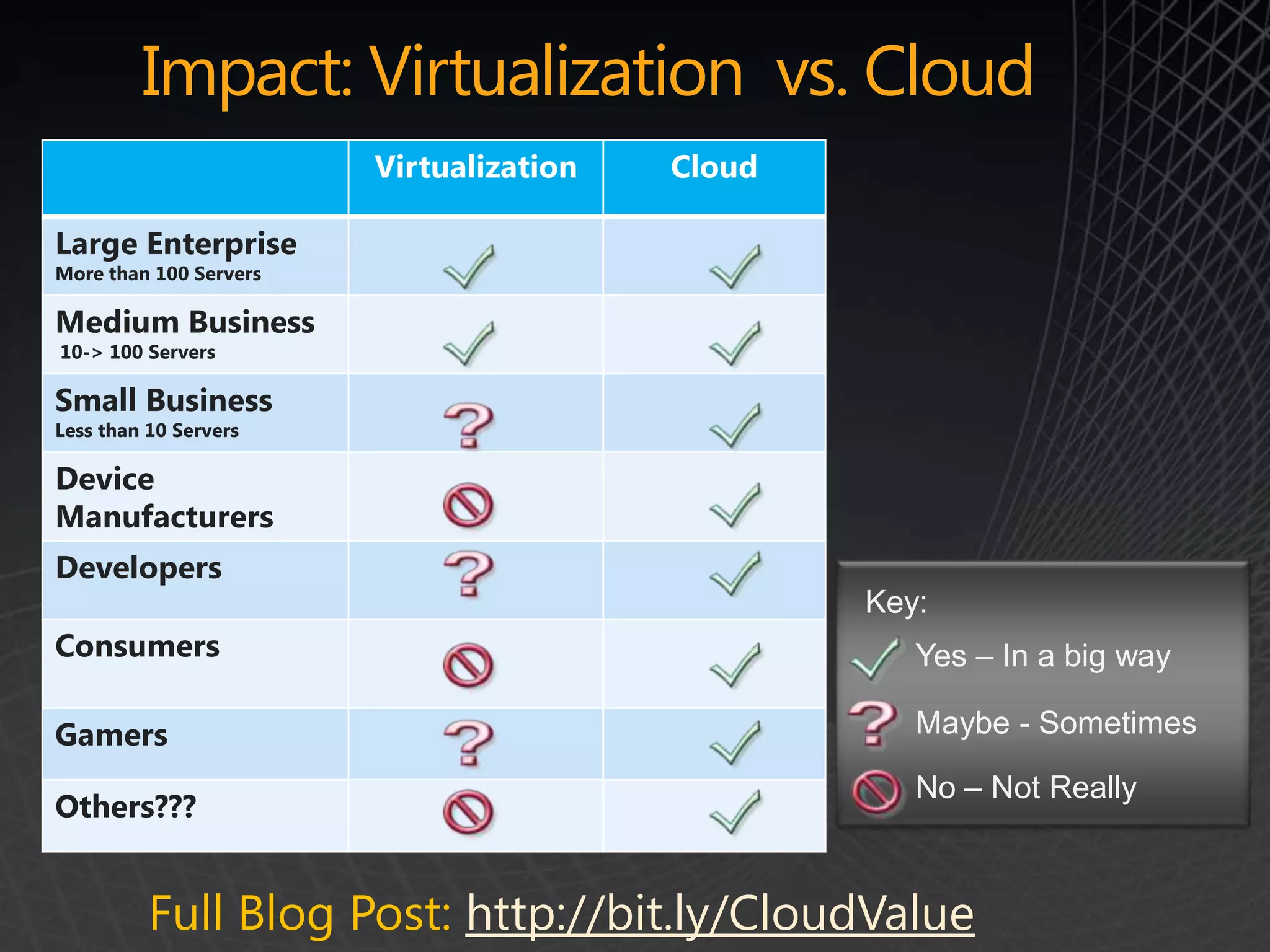 Impact: Virtualization vs. Cloud
                        Virtualization   Cloud

Large Enterprise
More than 100 Servers

Medium Business
10-> 100 Servers

Small Business
Less than 10 Servers

Device
Manufacturers
Developers
                                                 Key:
Consumers                                           Yes – In a big way

Gamers                                              Maybe - Sometimes

                                                    No – Not Really
Others???


          Full Blog Post: http://bit.ly/CloudValue
 