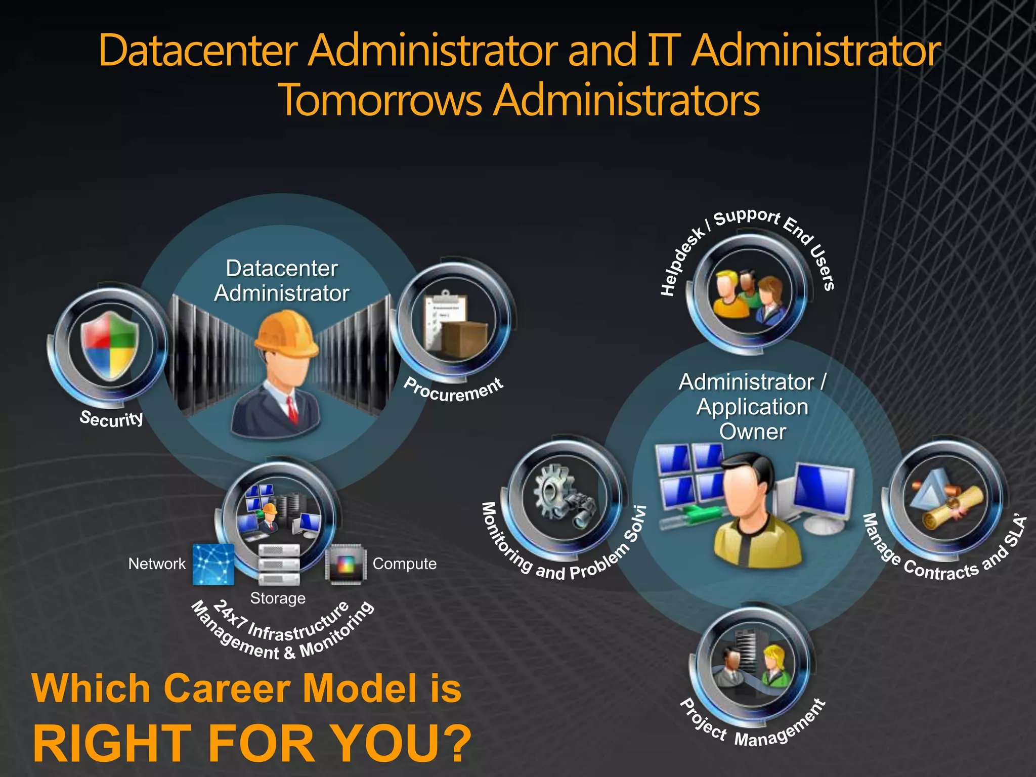 Datacenter Administrator and IT Administrator
            Tomorrows Administrators


          Datacenter
         Administrator


                                 Administrator /
                                  Application
                                    Owner




Which Career Model is
RIGHT FOR YOU?
 