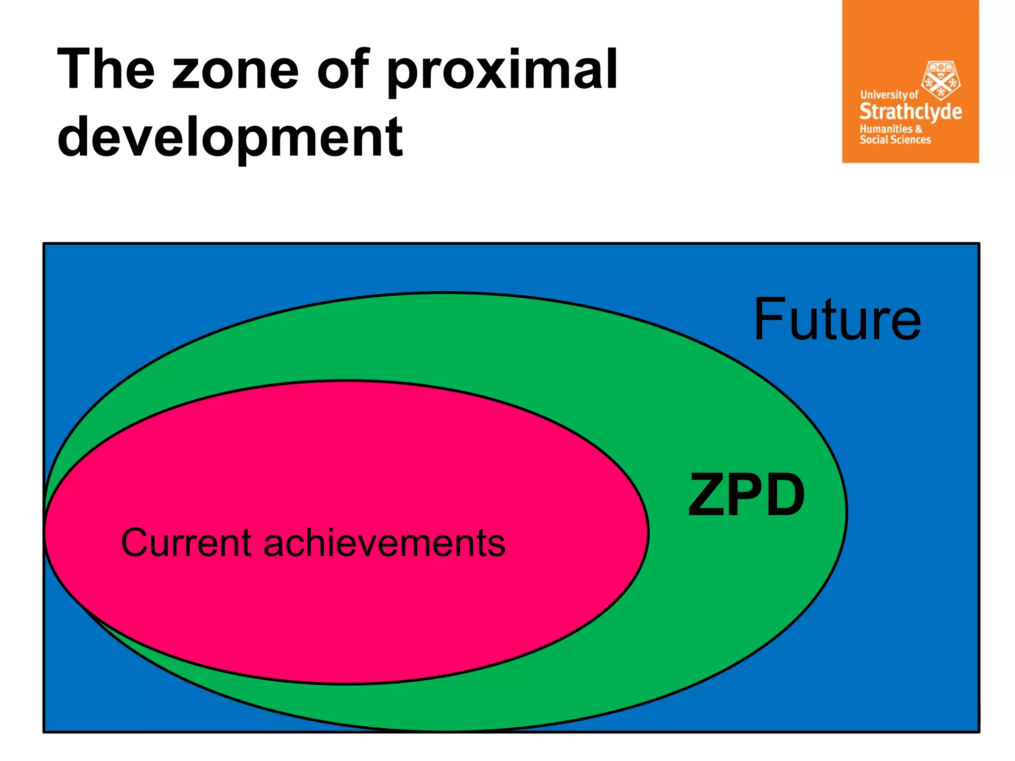 The zone of proximal development 
Current achievements 
ZPD 
Future  