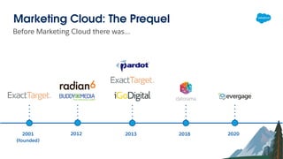 Before Marketing Cloud there was…
Marketing Cloud: The Prequel
2012 2013 2018 2020
2001
(founded)
 