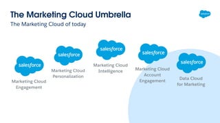 The Marketing Cloud of today
The Marketing Cloud Umbrella
Marketing Cloud
Intelligence
Marketing Cloud
Personalization
Marketing Cloud
Account
Engagement
Data Cloud
for Marketing
Marketing Cloud
Engagement
 