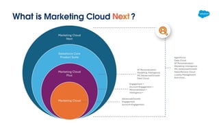 What is Marketing Cloud ?
 