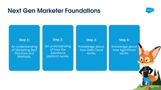 Next Gen Marketer Foundations
Step 1:
An understanding
of Marketing Best
Practices and
Methods.
Step 2:
An understanding
of how the
Salesforce
platform works.
Step 3:
Knowledge about
how Data Cloud
works.
Step 4:
Knowledge about
how Agentforce
works.
 