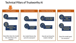 Technical Pillars of Trustworthy AI
Does this model work
for everyone?
Human Agency
and Oversight
Fairness
Accountability
Prevention
of Harm
Social and
Environmental
Well-Being
Technical
Robustness and
Safety
Privacy and
Data
Governance
Prevention
of Harm
How often does the model
fail, and what is the
impact?
Are model failures the
same for everyone?
How do we know the
model is failing?
Fairness Analysis
Failure Analysis Failure Monitoring Impact Analysis
 