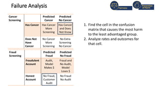 Failure Analysis
Cancer
Screening
Predicted
Cancer
Predicted
No Cancer
Has Cancer Has Cancer
More
Screening
Has Cancer
and Does
Not Know
Does Not
Have
Cancer
No Cancer
More
Screening
No Extra
Screening
No Cancer
1. Find the cell in the confusion
matrix that causes the most harm
to the least advantaged group.
2. Analyze rates and outcomes for
that cell.
Fairness
Prevention
of Harm
Fraud
Screening
Predicted
Fraud
Predicted
No Fraud
Fraudulent
Account
Audit,
Model
Makes $
Fraud and
No Audit,
Model
Loses $
Honest
Account
No Fraud,
Customer
Audit
No Fraud
No Audit
 