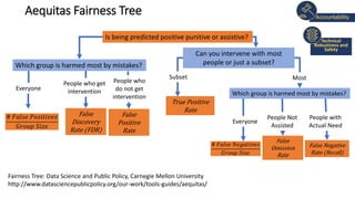 Aequitas Fairness Tree
Is being predicted positive punitive or assistive?
Which group is harmed most by mistakes?
Can you intervene with most
people or just a subset?
Which group is harmed most by mistakes?
# 𝐹𝑎𝑙𝑠𝑒 𝑃𝑜𝑠𝑖𝑡𝑖𝑣𝑒𝑠
𝐺𝑟𝑜𝑢𝑝 𝑆𝑖𝑧𝑒
False
Discovery
Rate (FDR)
False
Positive
Rate
True Positive
Rate
# 𝐹𝑎𝑙𝑠𝑒 𝑁𝑒𝑔𝑎𝑡𝑖𝑣𝑒𝑠
𝐺𝑟𝑜𝑢𝑝 𝑆𝑖𝑧𝑒
False Negative
Rate (Recall)
False
Omission
Rate
Fairness Tree: Data Science and Public Policy, Carnegie Mellon University
http://www.datasciencepublicpolicy.org/our-work/tools-guides/aequitas/
Everyone
People who get
intervention
People who
do not get
intervention
Most
Subset
Everyone
People Not
Assisted
People with
Actual Need
Accountability
Technical
Robustness and
Safety
 